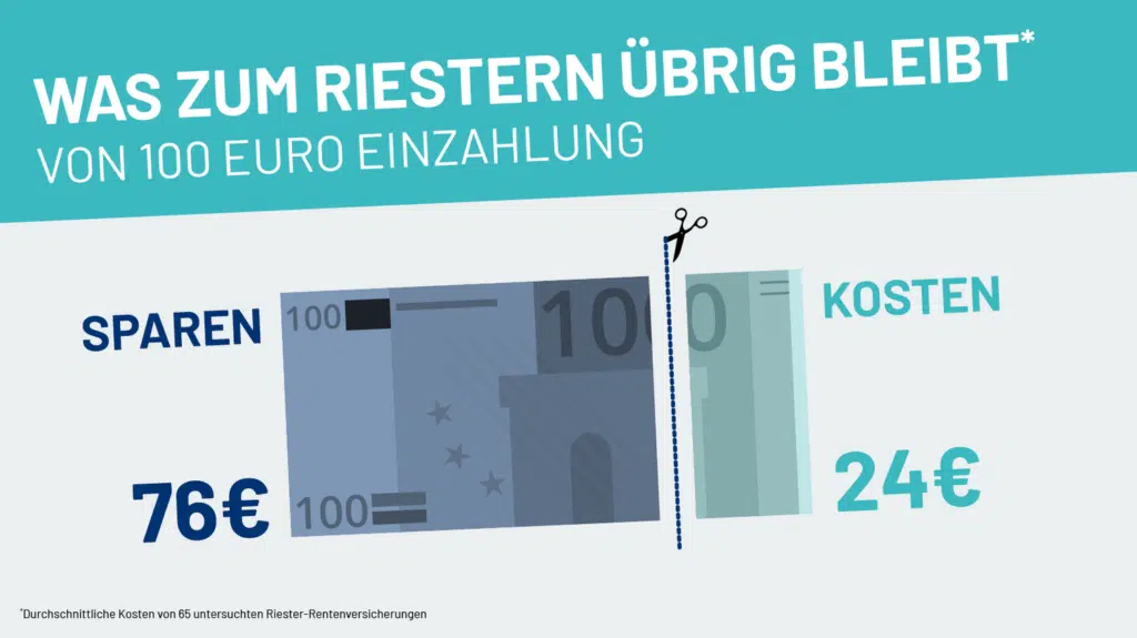 Abb. 1 - Riester-Rente kündigen: Infografik von Finanzwende e.V. - Was zum Sparen übrig bleibt 